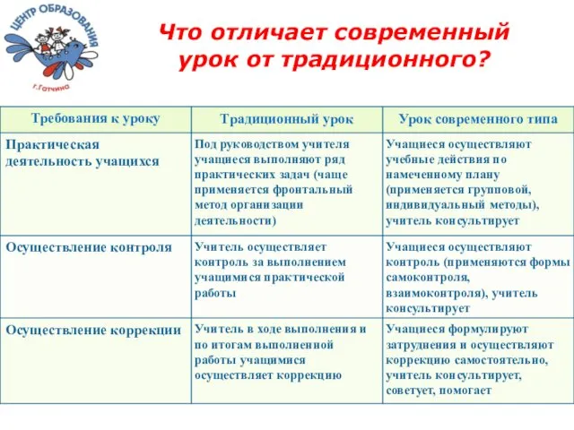 Что отличает современный урок от традиционного?