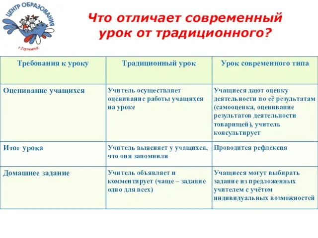 Что отличает современный урок от традиционного?