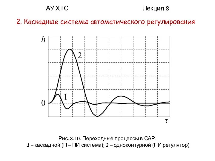 АУ ХТС Лекция 8 2. Каскадные системы автоматического регулирования Рис. 8.10. Переходные процессы