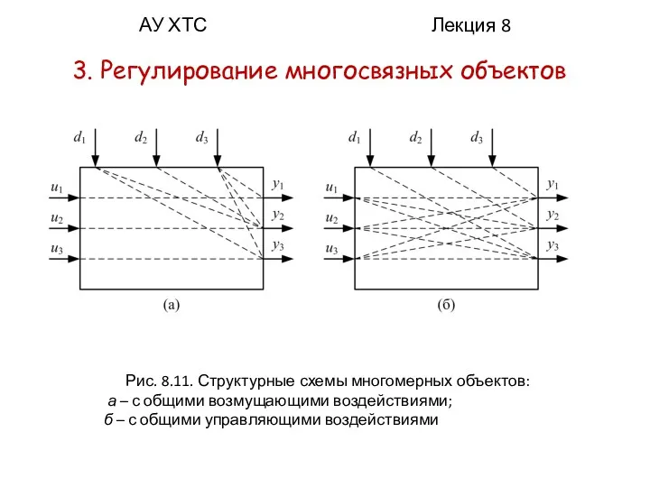 АУ ХТС Лекция 8 3. Регулирование многосвязных объектов Рис. 8.11. Структурные схемы многомерных