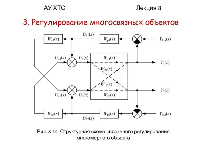 АУ ХТС Лекция 8 3. Регулирование многосвязных объектов Рис. 8.14. Структурная схема связанного регулирования многомерного объекта