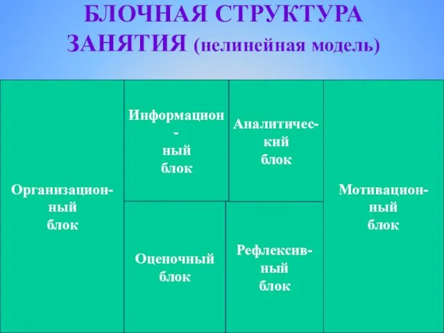 БЛОЧНАЯ СТРУКТУРА ЗАНЯТИЯ (нелинейная модель) Организацион- ный блок Мотивацион- ный