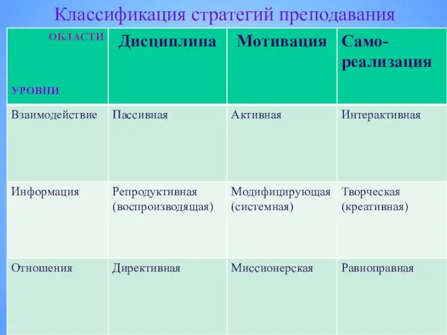 Классификация стратегий преподавания