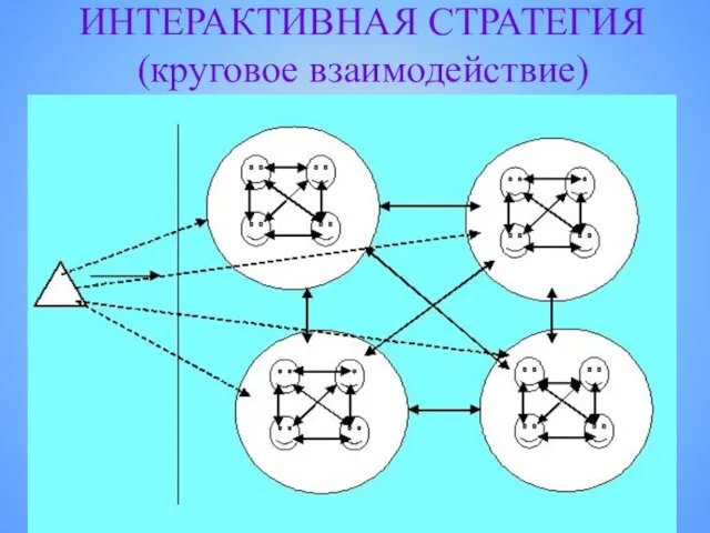 ИНТЕРАКТИВНАЯ СТРАТЕГИЯ (круговое взаимодействие)