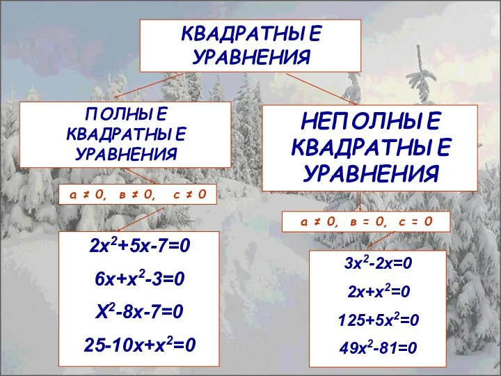 ПОЛНЫЕ КВАДРАТНЫЕ УРАВНЕНИЯ НЕПОЛНЫЕ КВАДРАТНЫЕ УРАВНЕНИЯ КВАДРАТНЫЕ УРАВНЕНИЯ а ≠