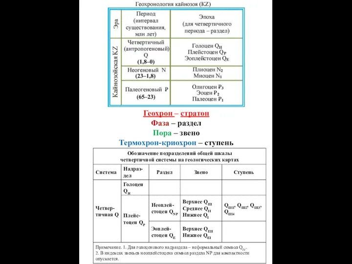 Геохрон – стратон Фаза – раздел Пора – звено Термохрон-криохрон – ступень