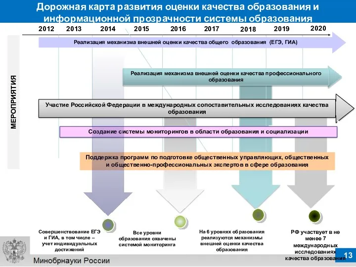 Дорожная карта развития оценки качества образования и информационной прозрачности системы образования 2012 2013