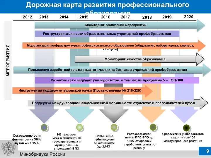 Дорожная карта развития профессионального образования 2012 2013 2014 2015 2017 2016 2018 2019