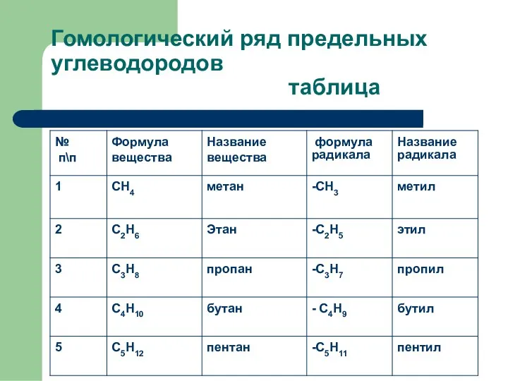 Гомологический ряд предельных углеводородов таблица
