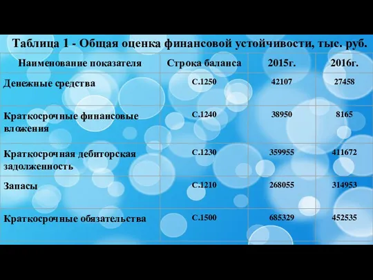 Таблица 1 - Общая оценка финансовой устойчивости, тыс. руб.