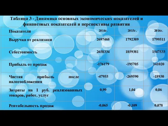 Таблица 3 - Динамика основных экономических показателей и финансовых показателей и перспективы развития