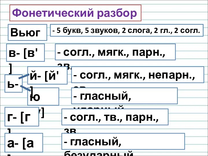 Фонетический разбор Вьюга- ю [у] в- [в' ] г- [г