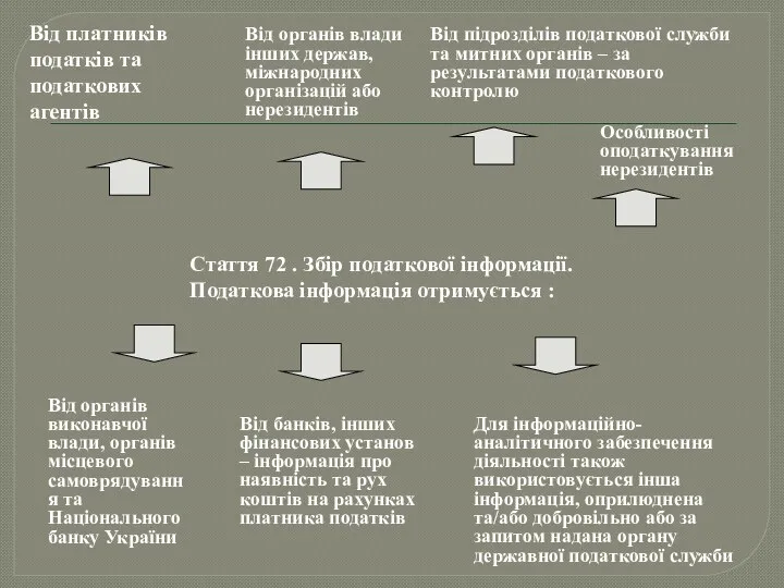 Стаття 72 . Збір податкової інформації. Податкова інформація отримується :