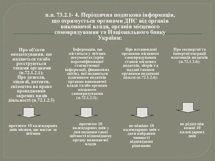 п.п. 73.2.1- 4. Періодична податкова інформація, що отримується органами ДПС