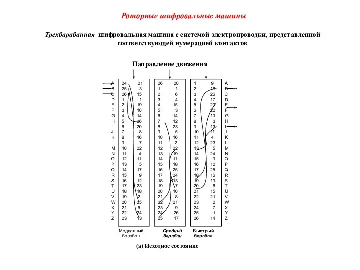 Роторные шифровальные машины Трехбарабанная шифровальная машина с системой электропроводки, представленной соответствующей нумерацией контактов Направление движения