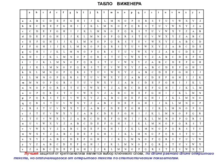 ТАБЛО ВИЖЕНЕРА Лучшей защитой от криптоанализа является выбор ключевого слова,