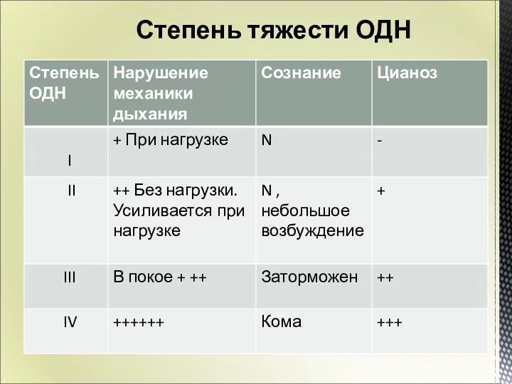 Степень тяжести ОДН