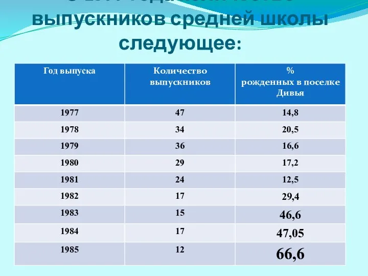 С 1977 года количество выпускников средней школы следующее: