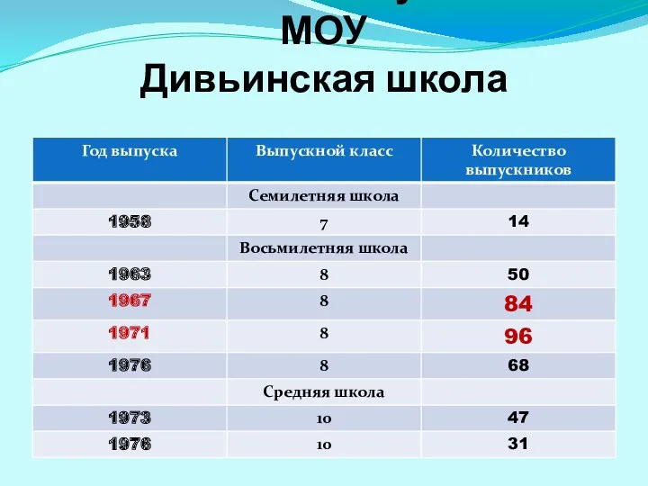Количество выпускников МОУ Дивьинская школа