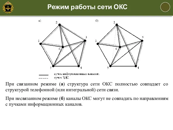 Режим работы сети ОКС При связанном режиме (а) структура сети