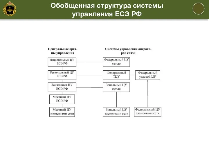Обобщенная структура системы управления ЕСЭ РФ