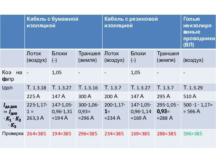 Кабель с бумажной изоляцией Кабель с резиновой изоляцией Голые неизолиров