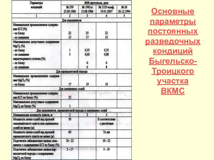 Основные параметры постоянных разведочных кондиций Быгельско-Троицкого участка ВКМС