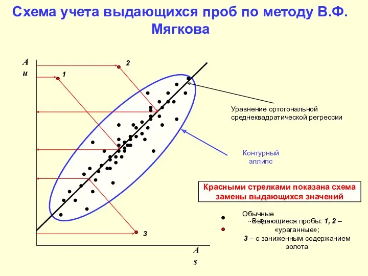 Схема учета выдающихся проб по методу В.Ф.Мягкова Au As Обычные пробы Выдающиеся пробы: