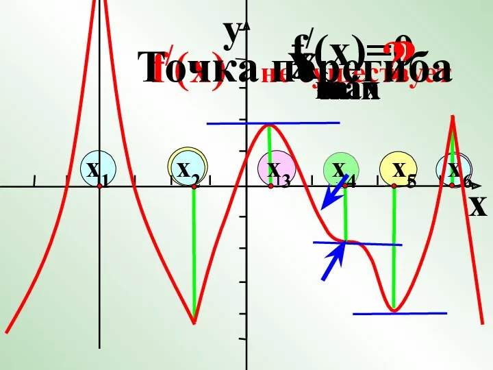 x x1 x2 x3 x4 x5 x6 y f/(x)=0 f/(x)