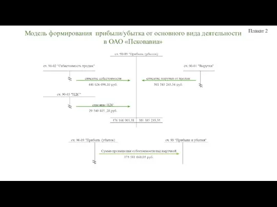 Модель формирования прибыли/убытка от основного вида деятельности в ОАО «Псковавиа» Плакат 2