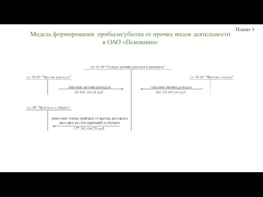 Модель формирования прибыли/убытка от прочих видов деятельности в ОАО «Псковавиа» Плакат 3