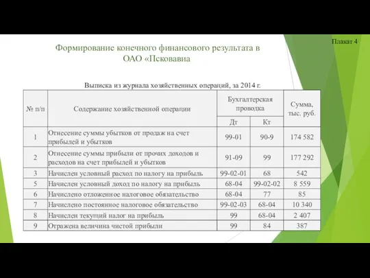 Формирование конечного финансового результата в ОАО «Псковавиа Плакат 4