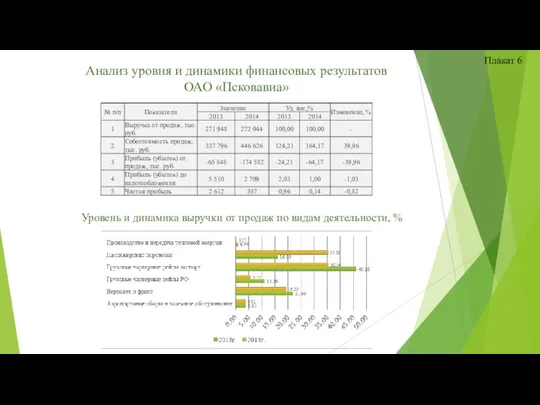 Анализ уровня и динамики финансовых результатов ОАО «Псковавиа» Плакат 6 Уровень и динамика