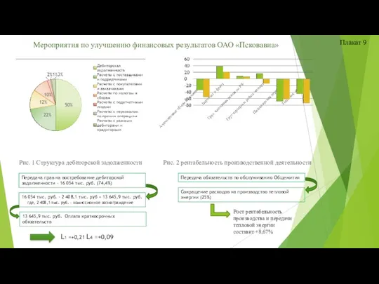 Мероприятия по улучшению финансовых результатов ОАО «Псковавиа» Плакат 9 Рис.