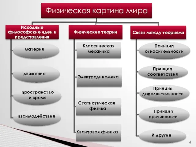 материя движение пространство и время взаимодействие Классическая механика Электродинамика Статистическая