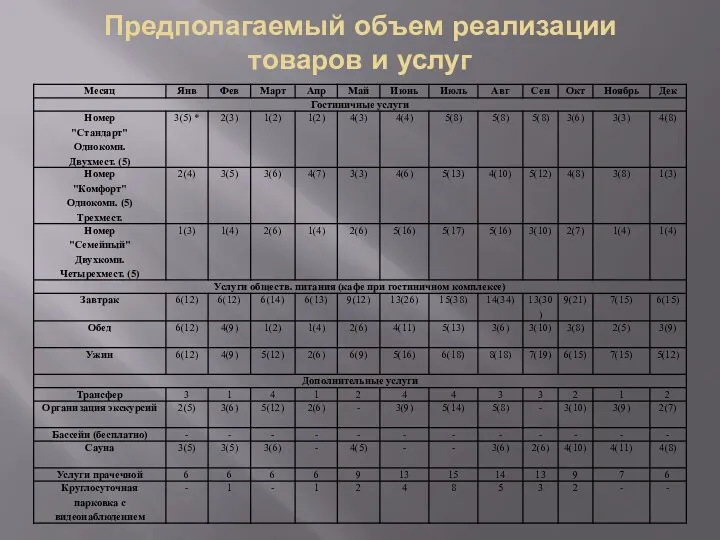 Предполагаемый объем реализации товаров и услуг