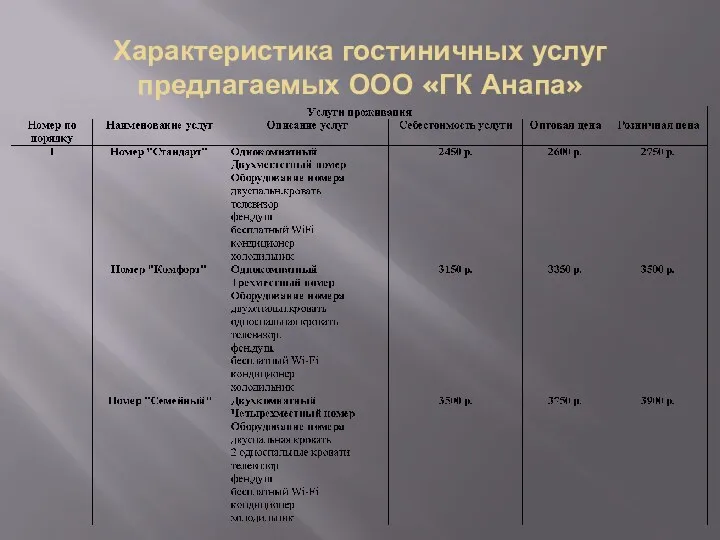 Характеристика гостиничных услуг предлагаемых ООО «ГК Анапа»