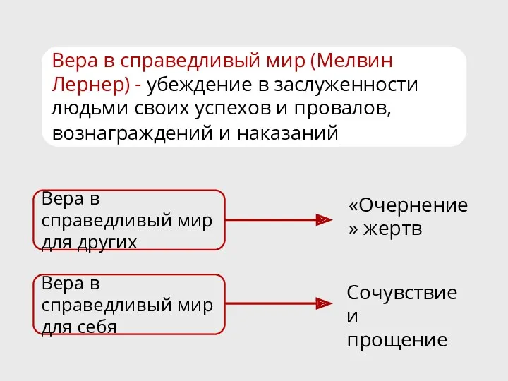 Вера в справедливый мир (Мелвин Лернер) - убеждение в заслуженности