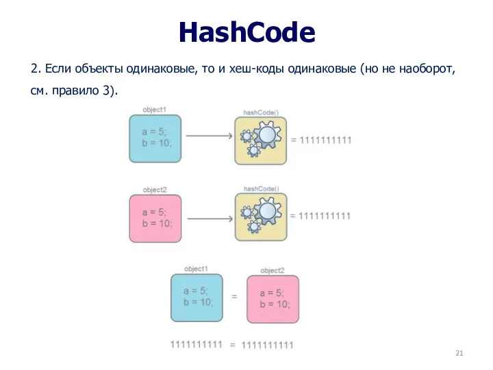 HashCode 2. Если объекты одинаковые, то и хеш-коды одинаковые (но не наоборот, см. правило 3).