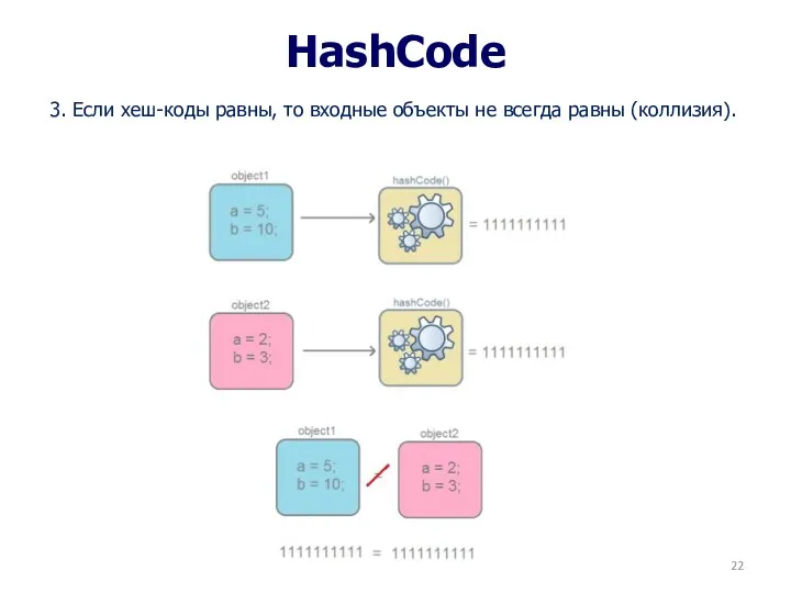 HashCode 3. Если хеш-коды равны, то входные объекты не всегда равны (коллизия).