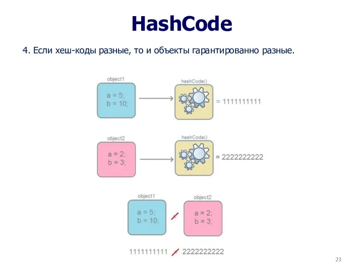 HashCode 4. Если хеш-коды разные, то и объекты гарантированно разные.