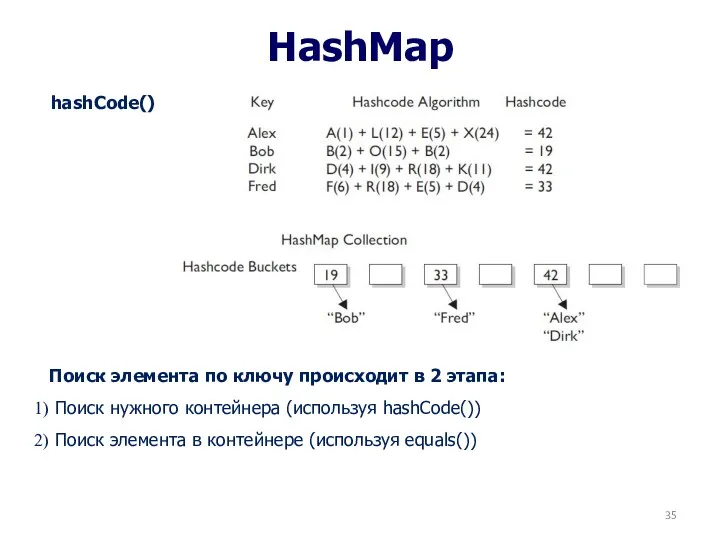 HashMap hashCode() Поиск элемента по ключу происходит в 2 этапа: Поиск нужного контейнера