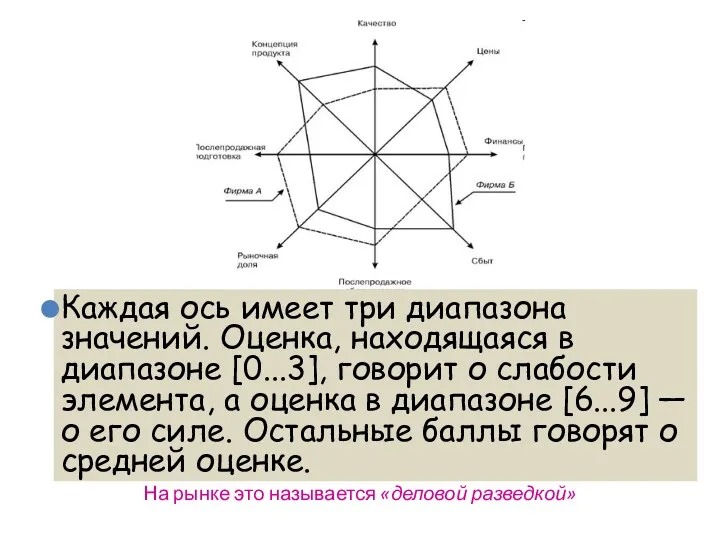 Каждая ось имеет три диапазона значений. Оценка, находящаяся в диапазоне