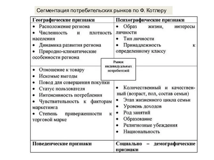 Сегментация потребительских рынков по Ф. Котлеру