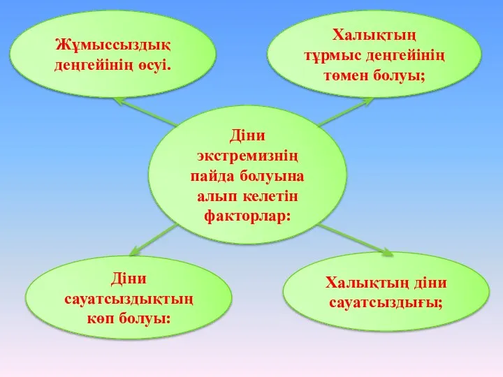 Діни экстремизнің пайда болуына алып келетін факторлар: Халықтың тұрмыс деңгейінің