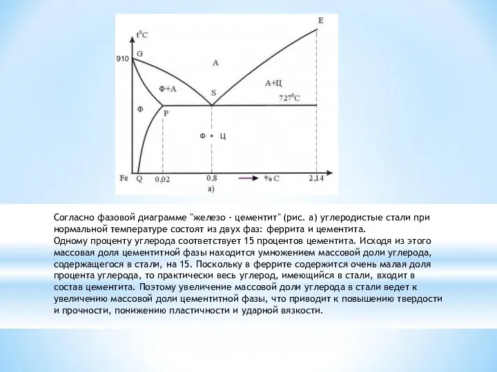 Согласно фазовой диаграмме "железо - цементит" (рис. а) углеродистые стали