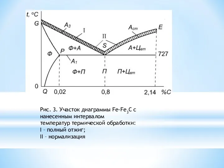 Рис. 3. Участок диаграммы Fe-Fe3C c нанесенным интервалом температур термической