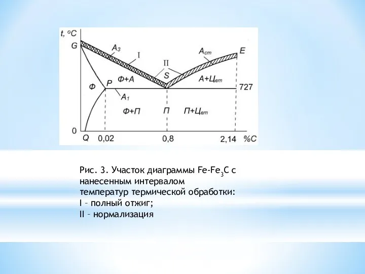 Рис. 3. Участок диаграммы Fe-Fe3C c нанесенным интервалом температур термической