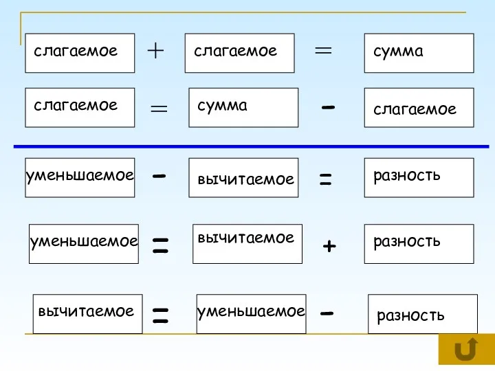 + = слагаемое слагаемое сумма слагаемое = сумма - слагаемое