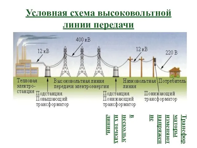 Условная схема высоковольтной линии передачи Трансформаторы изменяют напряжение в нескольких точках линии.